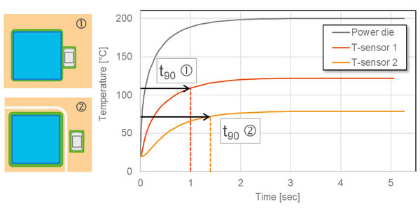 Figure 4: Temperature response when switching on the power die. Temperature sensor 1 is located in proximity to the power die, temperature sensor 2 is separated from the power die by an etched trench. (sSource: Yageo)