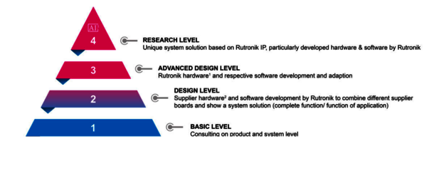 Rutronik System Solutions umfasst vier Ebenen, die vom Fundament auf Produktebene bis zur Spitze mit selbstentwickelten, patentierten Systemen reicht. (Bild: Rutronik)     
