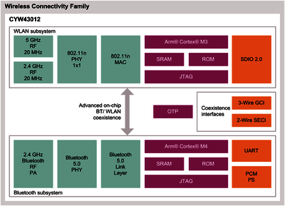 Wireless Connectivity Family