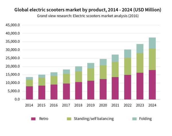 Global Electric Scooter Market