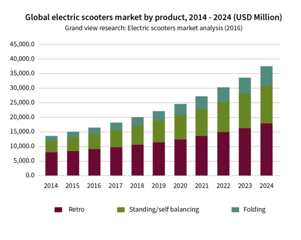 Global Electric Scooter Market