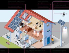 Durch die steigende Anzahl an Sensoren im Smart Home steigt auch der Stromverbrauch. (Bild: Infineon)