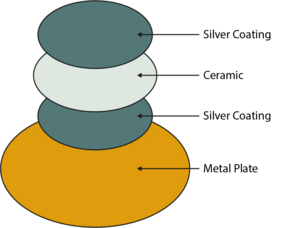 Traditional structure of a ceramic loudspeaker