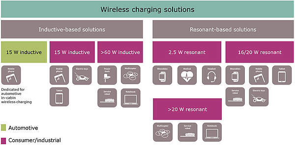 Infineon wireless charging roadmap