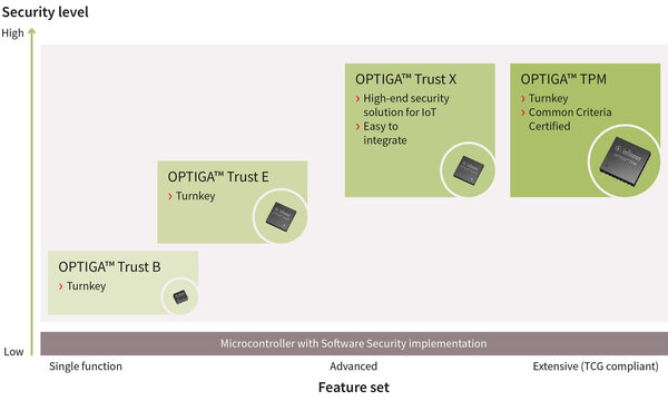 OPTIGA Product Family for Advanced Security