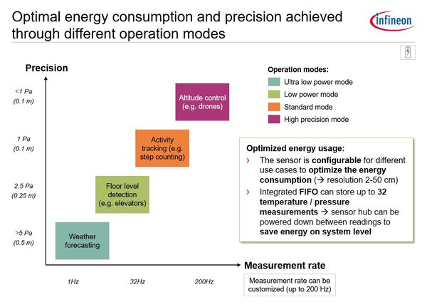 Optimal Energy Consumption DPS368 - Advanced and Efficient Solutions