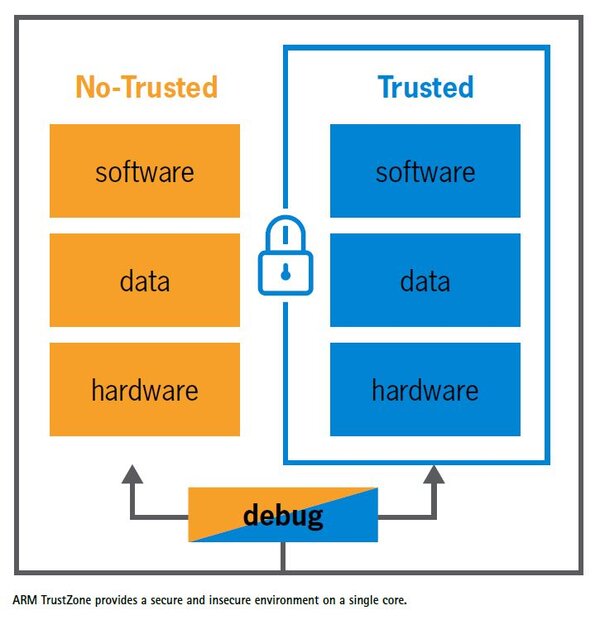 ARM TrustZone provides a secure and insecure environment on a single core.