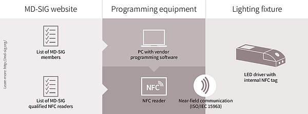 Digital, wireless programming approach using NFC as proposed by MD-SIG