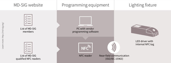 Digital, wireless programming approach using NFC as proposed by MD-SIG