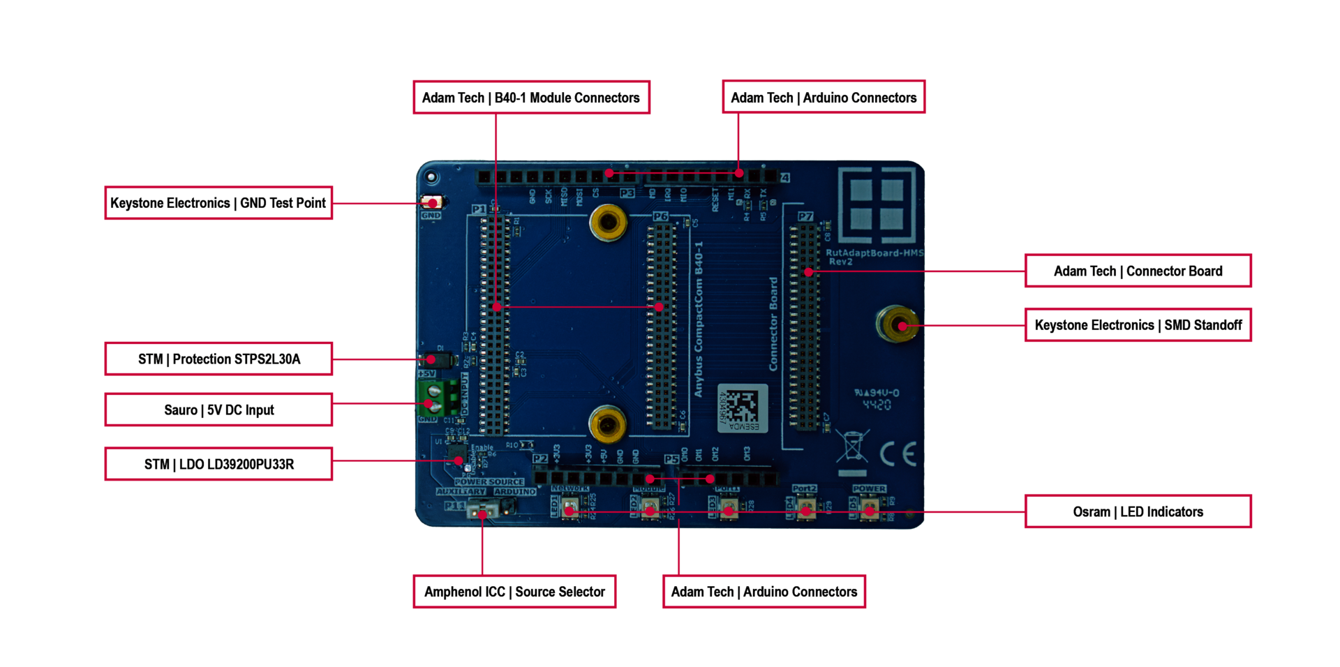 Anybus Board