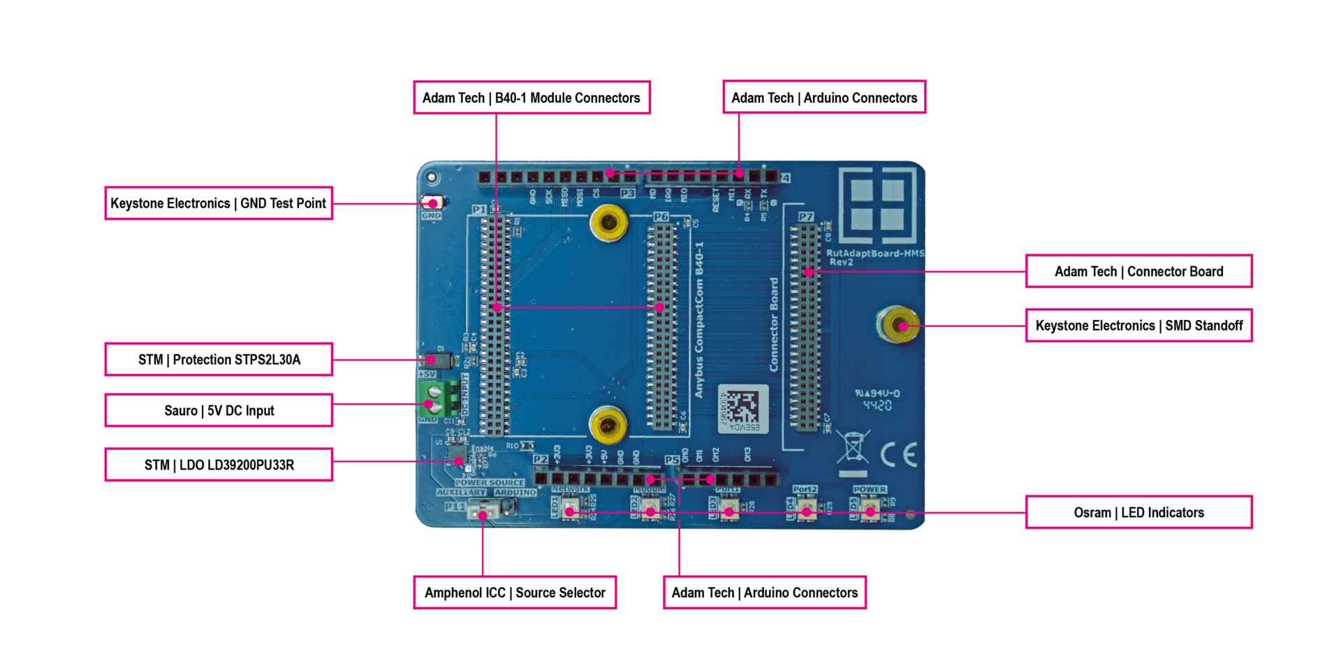 Anybus Board