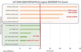 Figure 3: Comparison of the pin count of IoT RAM and SDRAM