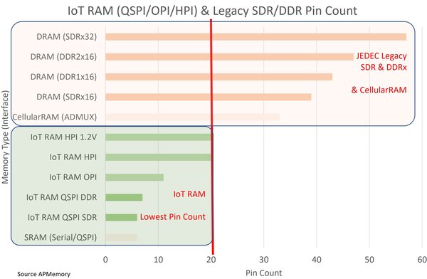 Figure 3: Comparison of the pin count of IoT RAM and SDRAM