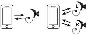 With Auracast, an ALS can be used as a headphone, either with one audio stream or with two separate streams for the left and right ALS.