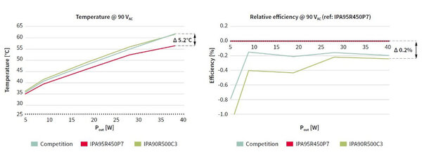 CoolMOS P7 temperature efficiency