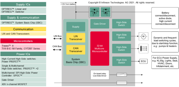 Figure 2: Block diagram of an electrical power distribution center (ePDC)