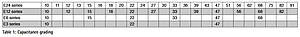 Capacitance grading
