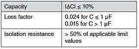 Requirements (acceptance criteria) regarding THB to IEC 60384-14 AMD1:2016 (source: Kemet). Source: Kemet