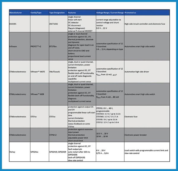 Semiconductors for Electronic Fuses - Advanced and Efficient Solutions