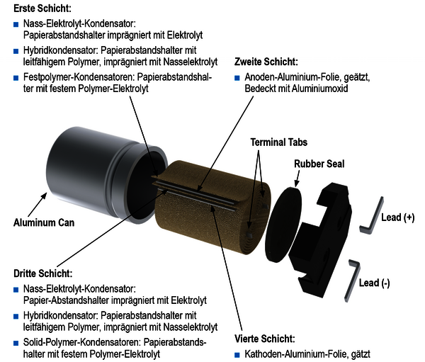 In Abbildung 1 sind Gemeinsamkeiten und Unterschiede im Aufbau beider Typen von Polymer-Kondensatoren dargestellt. 