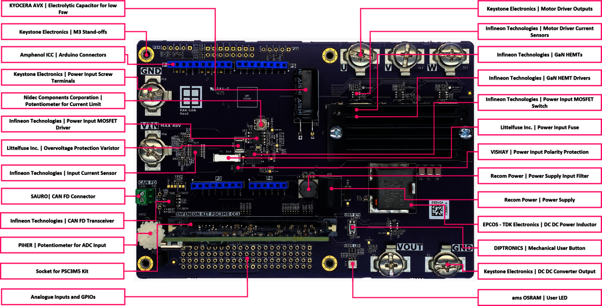 Overview Components of RAK-GaN