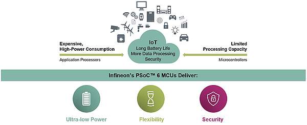 PSoC™ 6 MCUs: Purpose-Built for the IoT