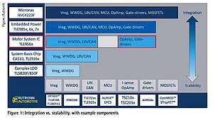 Integration vs. scalability, with example components