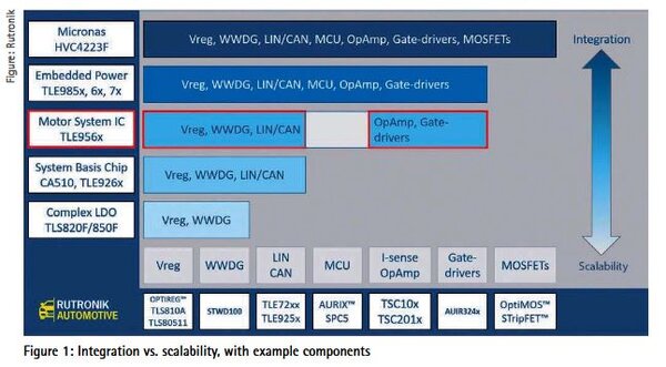 Integration vs. scalability, with example components