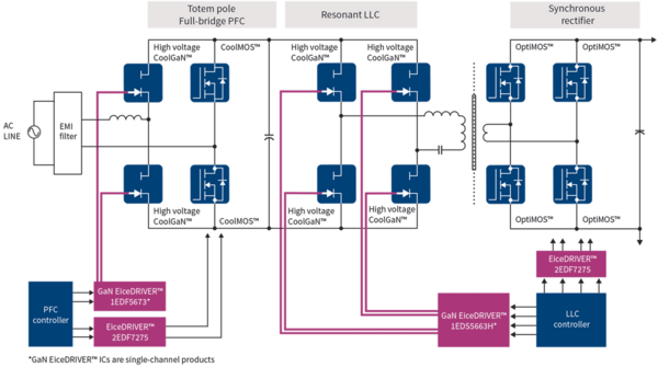 High-efficiency GaN Switched Mode Power Supply (SMPS)