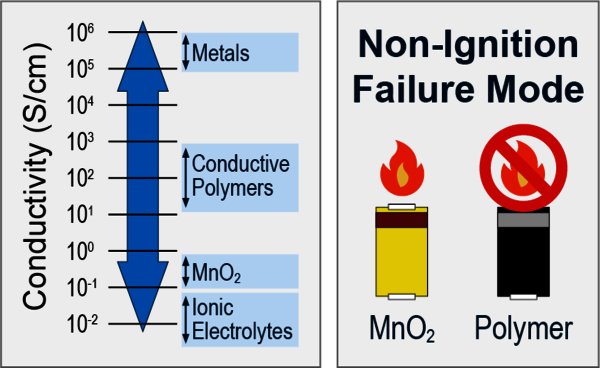 diese Kondensatoren gelten als sicherer, weil ihr Selbstheilungsprozess keinen Sauerstoff freisetzt und damit die Brandgefahr deutlich geringer ist