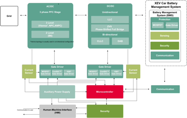 System diagram: DC EV chargers up to 150 kW