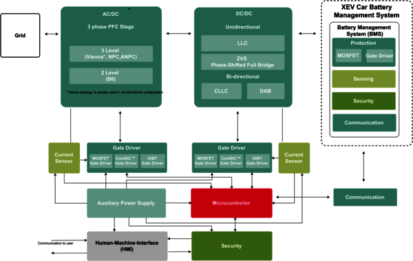 System diagram: DC EV chargers up to 150 kW