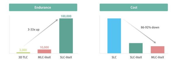 Advantages of Using MLC-liteX and SLC-liteX