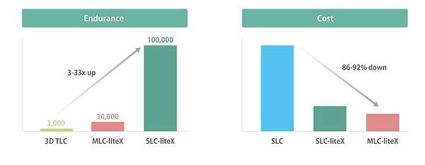 Advantages of Using MLC-liteX and SLC-liteX