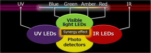 Stanley IR LED Synergy Effects Illustration - Advanced and Efficient Solutions