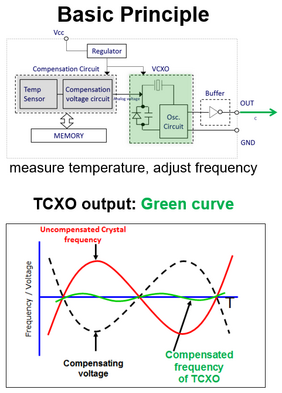 Durch eine kompensierende Spannung erreichen TCXO eine temperaturstabile Frequenz. Quelle: Epson