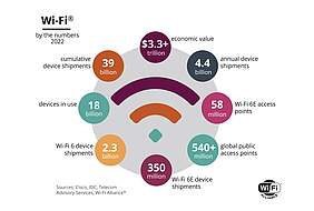 WiFi ist ein Markt mit Milliarden an Geräten und einem wirtschaftlichen Wert, der aktuell auf 3,3 Billionen US-Dollar geschätzt wird.