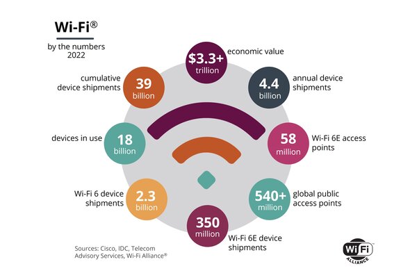 WiFi ist ein Markt mit Milliarden an Geräten und einem wirtschaftlichen Wert, der aktuell auf 3,3 Billionen US-Dollar geschätzt wird.