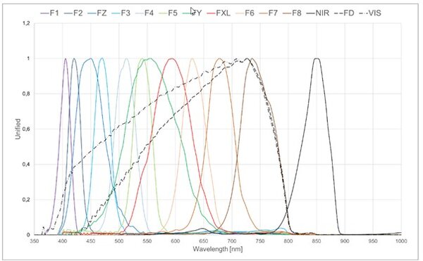 Typische spektrale Empfindlichkeit der 14 Sensoren auf dem Chip