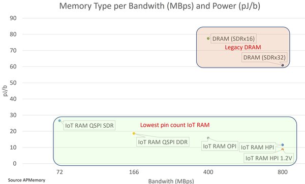 Figure 4: Bandwidth and power consumption of different types of memory