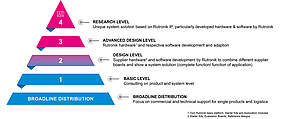Die Support- und Lösungspyramide basiert auf dem Broadline-Vertrieb und reicht bis hin zu patentierten Systemlösungen. 