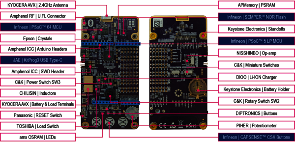 The RDK3 from Rutronik System Solutions is a complete solution for hardware and firmware developers.