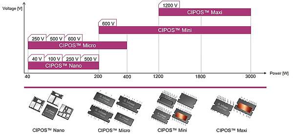 Cipos IPM line up