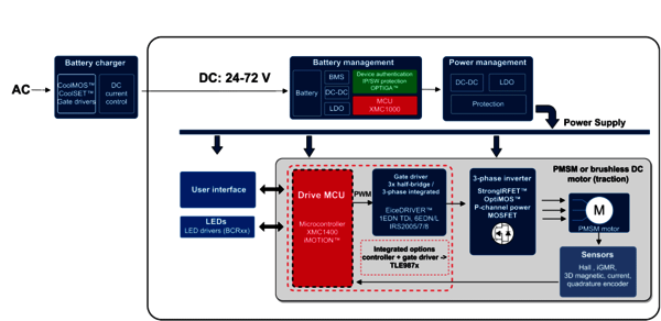 System diagram: low power light electric vehicles (e.g. e-bike, e-scooter, e-three-wheelers)