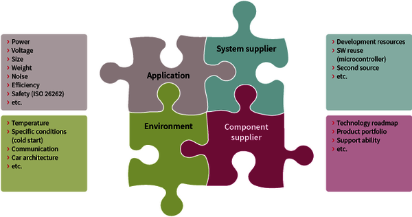Main criteria influencing the motor control architecture and offering