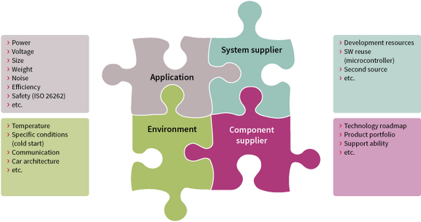 Main criteria influencing the motor control architecture and offering