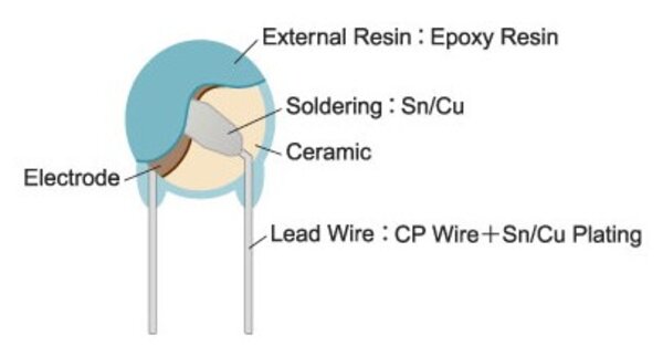 Bild 3: Aufbau eines radialen Single Layer Kondensators (Bild: Murata)