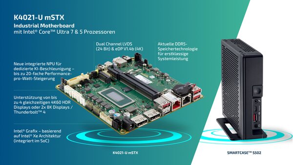 Abbildung 2: K4021-U mSTX: Kompaktes Motherboard mit integrierter NPU, DDR5-Speicher und Displayanbindung. Zusammen mit dem SMARTCASE S502 ausgelegt für platzkritische Edge-Szenarien mit hohem Rechenbedarf. (Quelle: Kontron)
