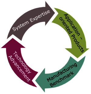 Complete system solutions for LEVs