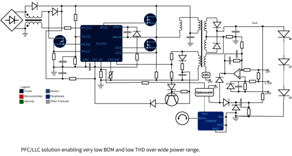 PFC + LLC stage - Constant Current (CC)